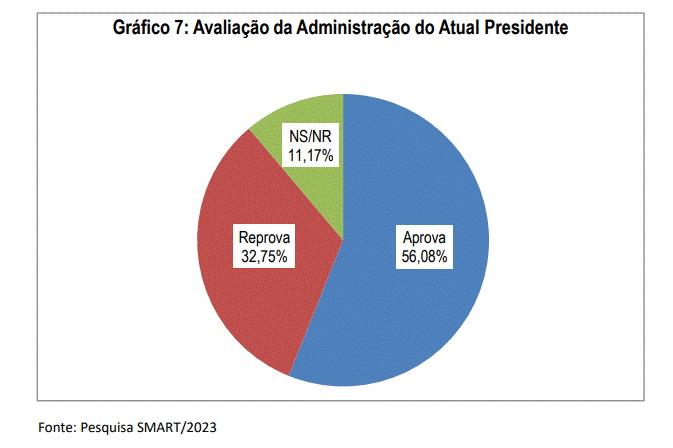 PESQUISA SMART/BG/ SÃO PAULO DO POTENGI APROVAÇÃO: Governo Lula é aprovado por 56% da poulação