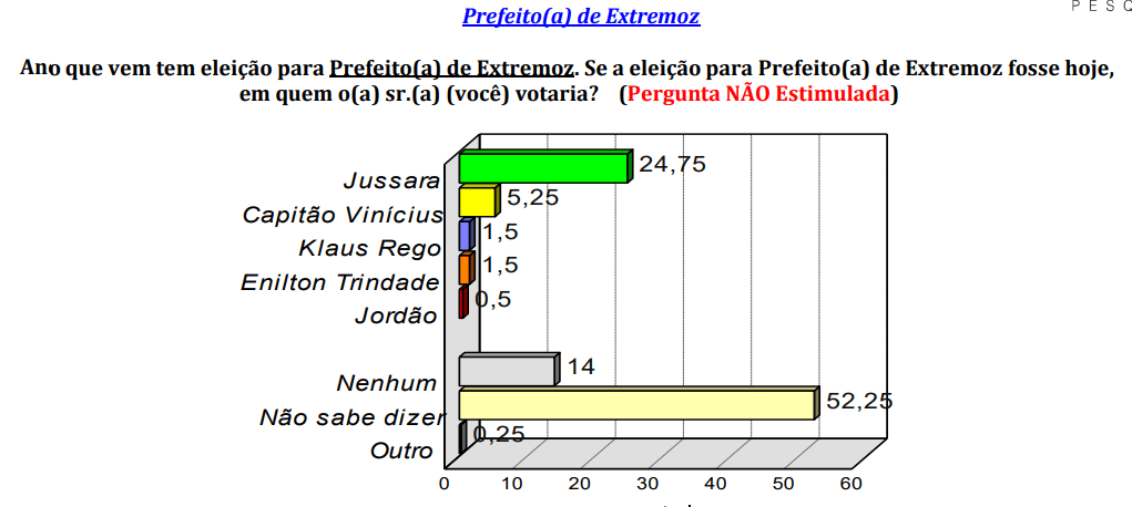  PESQUISA CONSULT/BG/ EXTREMOZ  ESPONTÂNEA: Jussara tem 24%, contra 5% de Vinícius, Klaus e Enilton empatam com 1,5%