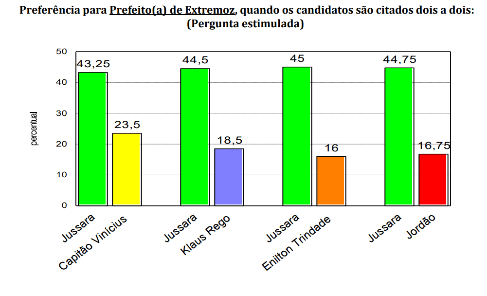 PESQUISA CONSULT/BG/ EXTREMOZ CONFRONTO DIRETO: Jussara venceria principais adversários com 44% de intenções de voto