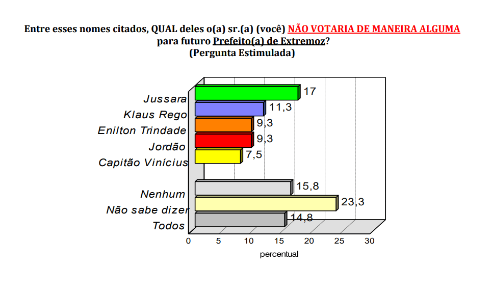 PESQUISA CONSULT/BG/ EXTREMOZ REJEIÇÃO: Jussara é a mais rejeitada por 17%, Klaus 11%, Enilton e Jordão 9%