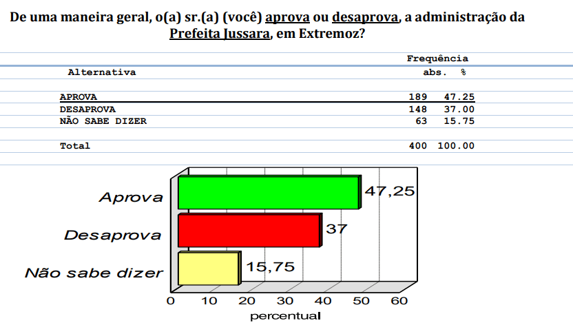 PESQUISA CONSULT/BG/ EXTREMOZ ADMINISTRAÇÃO: Gestão de Jussara é aprovada por 47% e reprovada por 37%