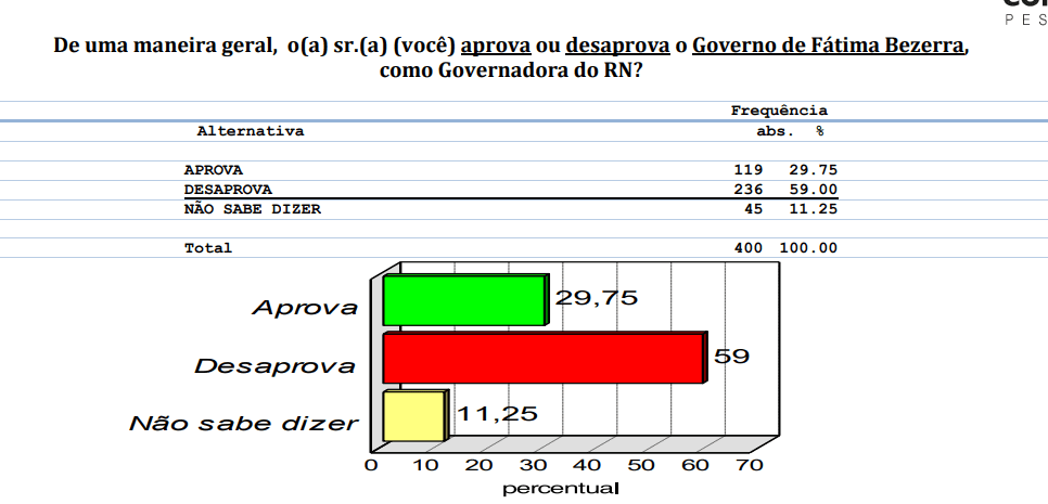 PESQUISA CONSULT/BG/ EXTREMOZ ADMINISTRAÇÃO: Governo Fátima é reprovado por quase 60% da população