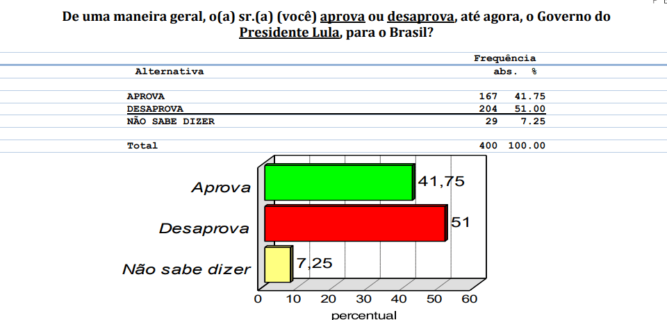 PESQUISA CONSULT/BG/ EXTREMOZ ADMINISTRAÇÃO: Governo Lula é reprovado por 51% da população, enquanto 41% aprovam