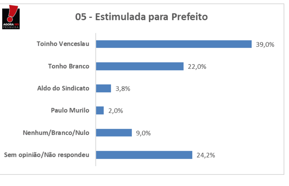 PESQUISA AGORASEI/BG/ESPÍRITO SANTO ESTIMULADA: Toinho Venceslau lidera com 39%, Tonho Branco tem 22%, Aldo 3% e Paulo Murilo 2%