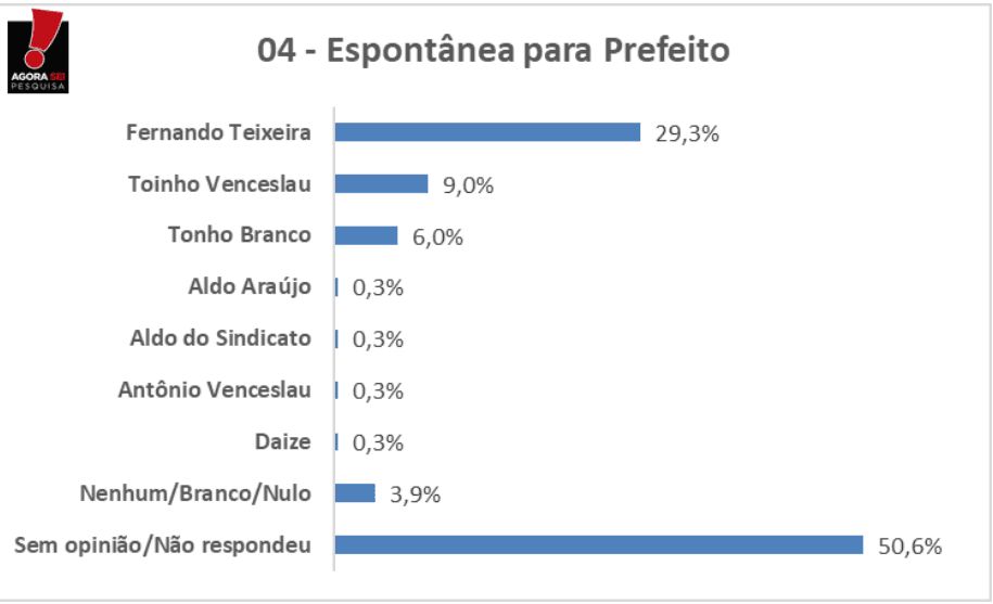 PESQUISA AGORASEI/BG/ESPÍRITO SANTO ESPONTÂNEA: Fernando Teixeira tem 29%, Toinho Venceslau 9% e Tonho Branco 6%