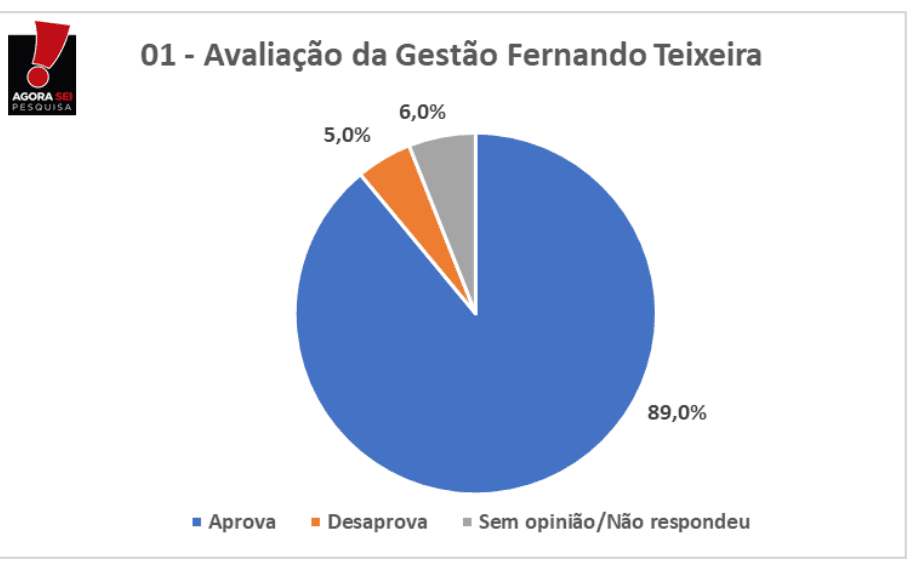 PESQUISA AGORASEI/BG/ESPÍRITO SANTO ADMINISTRAÇÃO: Gestão do prefeito Fernando Teixeira é aprovada por 89% da população