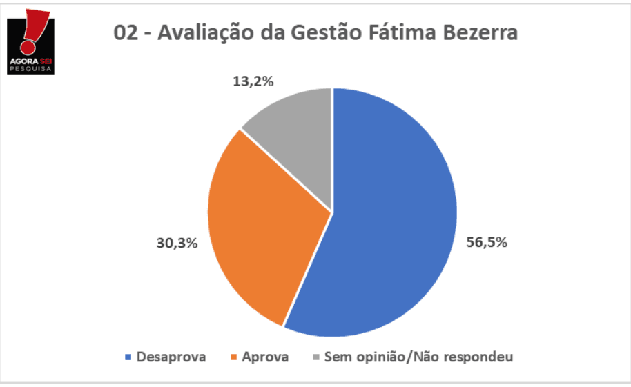 PESQUISA AGORASEI/BG/ESPÍRITO SANTO ADMINISTRAÇÃO: Governo Fátima é reprovado por 56% da população