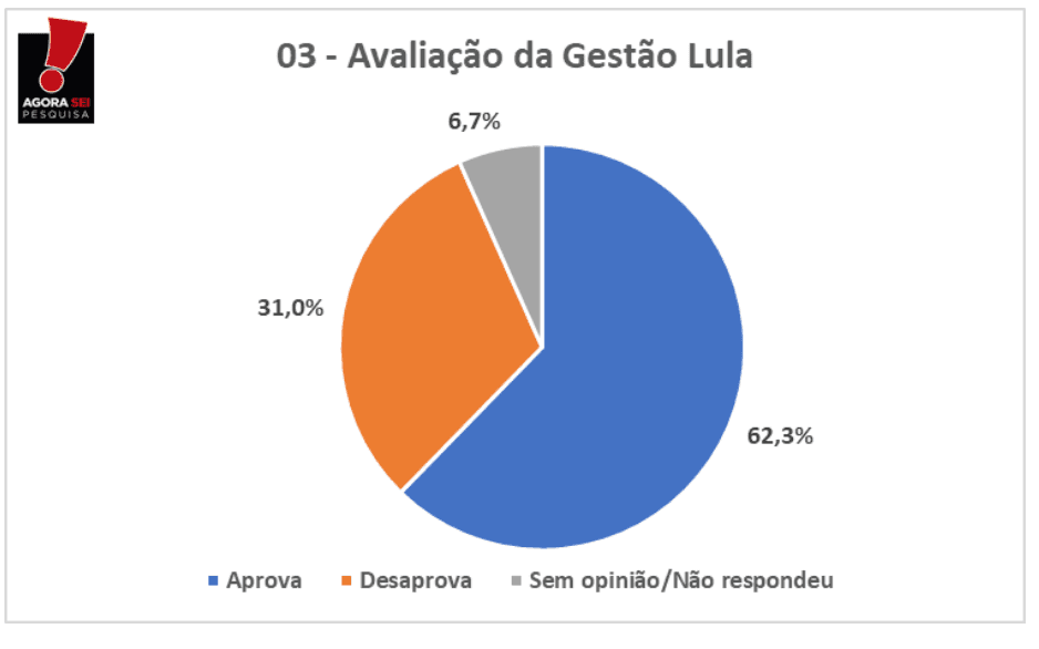 PESQUISA AGORASEI/BG/ESPÍRITO SANTO ADMINISTRAÇÃO: Governo Lula é aprovado por 62% da população