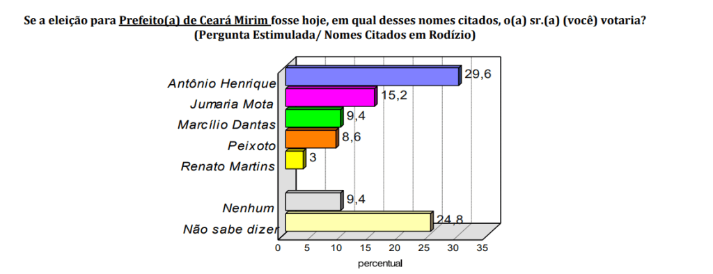 PESQUISA CONSULT/BG/CEARÁ-MIRIM ESTIMULADA: Antônio Henrique lidera com 29%, contra 15% de Jumaria, 9% de Marcílio e 8% de Peixoto