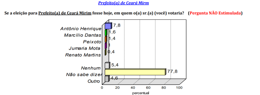 PESQUISA CONSULT/BG/CEARÁ-MIRIM ESPONTÂNEA: Antônio Henrique tem 7%, contra 1% de Marcílio, Peixoto e Jumária