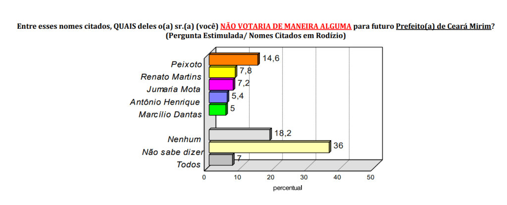 PESQUISA CONSULT/BG/CEARÁ-MIRIM REJEIÇÃO: Peixoto é o mais rejeitado por 14%, Renato e Jumaria 7% e Antonio Henrique 5%