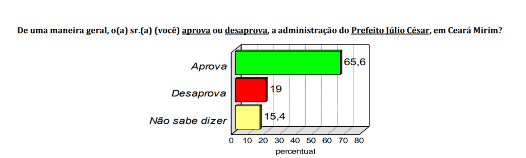 PESQUISA CONSULT/BG/CEARÁ-MIRIM ADMINISTRAÇÃO: Prefeito Júlio César tem gestão aprovada por 65% da população