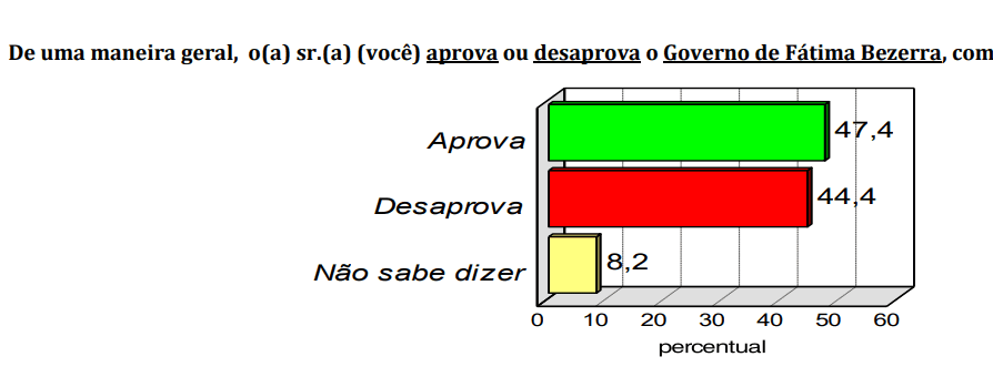 PESQUISA CONSULT/BG/CEARÁ-MIRIM ADMINISTRAÇÃO: Governo Fátima é aprovado por 47% e reprovado por 44% da população
