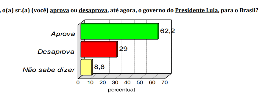 PESQUISA CONSULT/BG/CEARÁ-MIRIM ADMINISTRAÇÃO: Governo Lula é aprovado por 62% da população