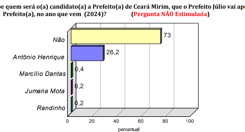 PESQUISA CONSULT/BG/CEARÁ-MIRIM: 73% não sabem que será o candidato do prefeito Júlio César