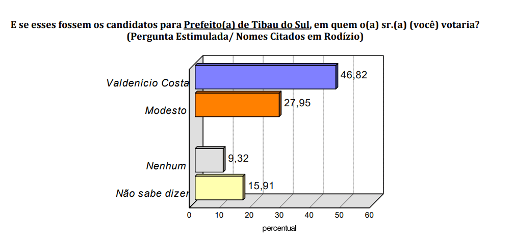 PESQUISA CONSULT / BG / TIBAU DO SUL ESTIMULADA: Valdenicio tem 46,82%, em segundo vem Modesto com 27,95%