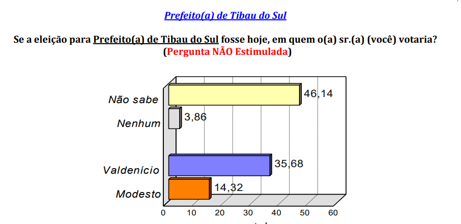 PESQUISA CONSULT / BG / TIBAU DO SUL ESPONTÂNEA: Valdenício lidera com 35% contra 14% de Modesto