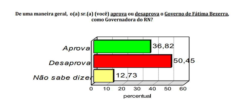 PESQUISA CONSULT / BG / TIBAU DO SUL APROVAÇÃO: Governo Fátima é reprovado por 50% da população