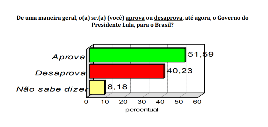 PESQUISA CONSULT / BG / TIBAU DO SUL APROVAÇÃO: Governo Lula é aprovado por 51% da população
