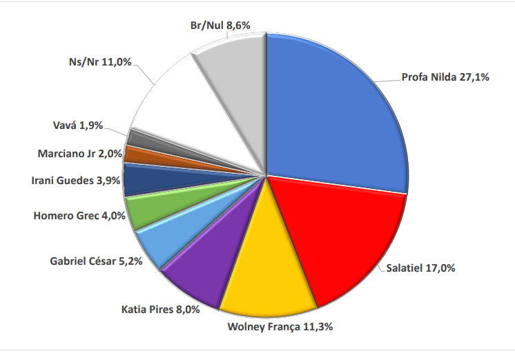 PESQUISA BRÂMANE/ BG/ PARNAMIRIM ESTIMULADA: Nilda lidera com 27%, Salatiel tem 17%, Wolney 11% e Katia Pires 8%