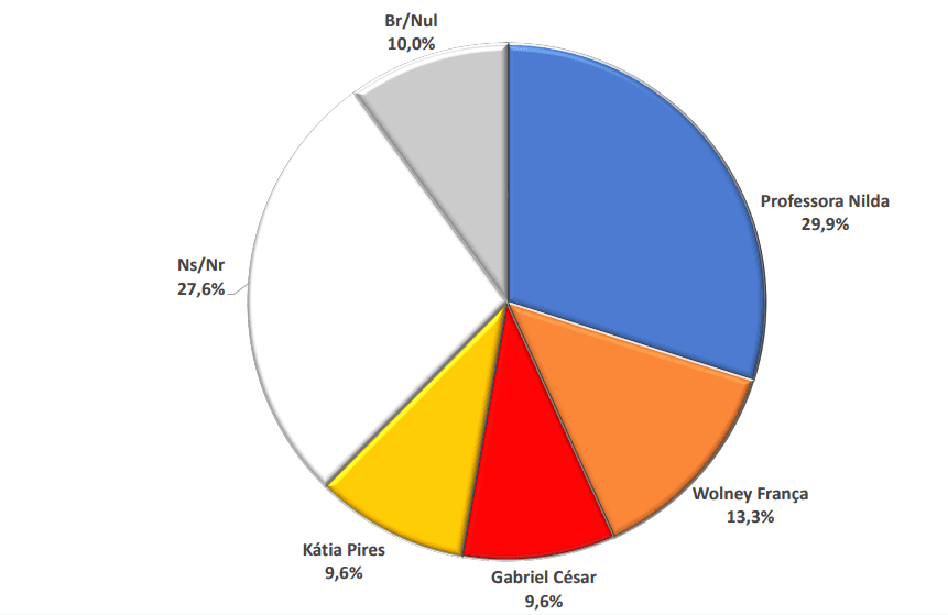PESQUISA BRÂMANE/ BG/ PARNAMIRIM ESTIMULADA 2: Nilda tem 29%, contra 13% de Wolney e 9% de Katia e Gabriel César