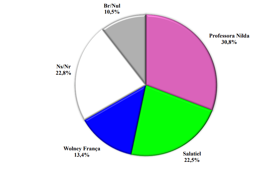 PESQUISA BRÂMANE/ BG/ PARNAMIRIM ESTIMULADA 4: Nilda tem 30% contra 22% de Salatiel e 13% de Wolney