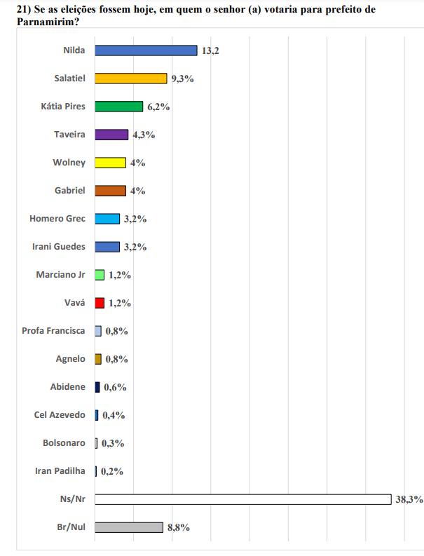 PESQUISA BRÂMANE/ BG/ PARNAMIRIM ESPONTÂNEA: Nilda tem 13% contra 9% de Salatiel, 6% de Katia e 4% de Wolney e Gabriel