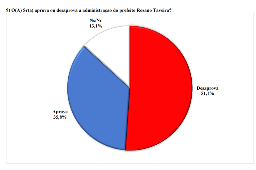 PESQUISA BRÂMANE/ BG/ PARNAMIRIM APROVAÇÃO: Gestão de Taveira é reprovada por 51% e aprovada por 35% da população