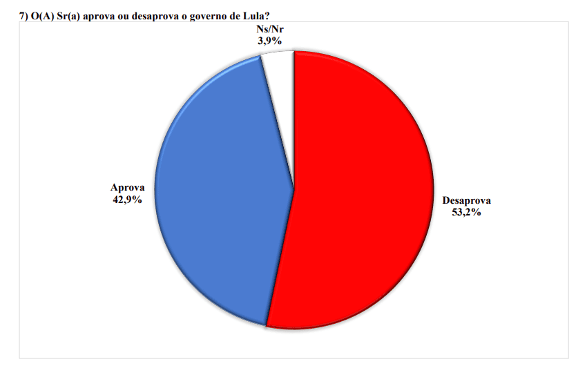 PESQUISA BRÂMANE/ BG/ PARNAMIRIM APROVAÇÃO: Governo Lula é reprovado por 53% da população