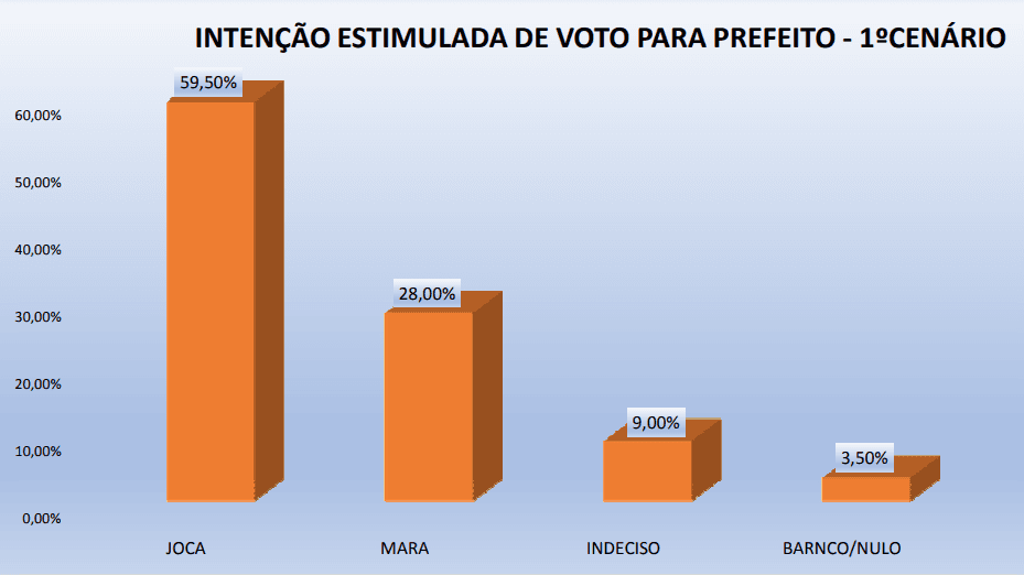 PESQUISA PERFIL / BG / RIACHUELO ESTIMULADA: Joca lidera com 59% contra 28% de Mara