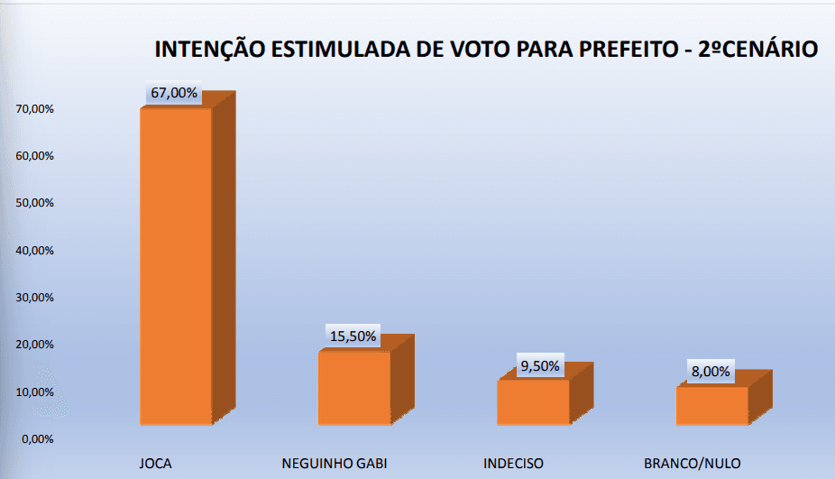 PESQUISA PERFIL / BG / RIACHUELO ESTIMULADA 2: Joca venceria com 67% contra 15% de Neguinho Gabi