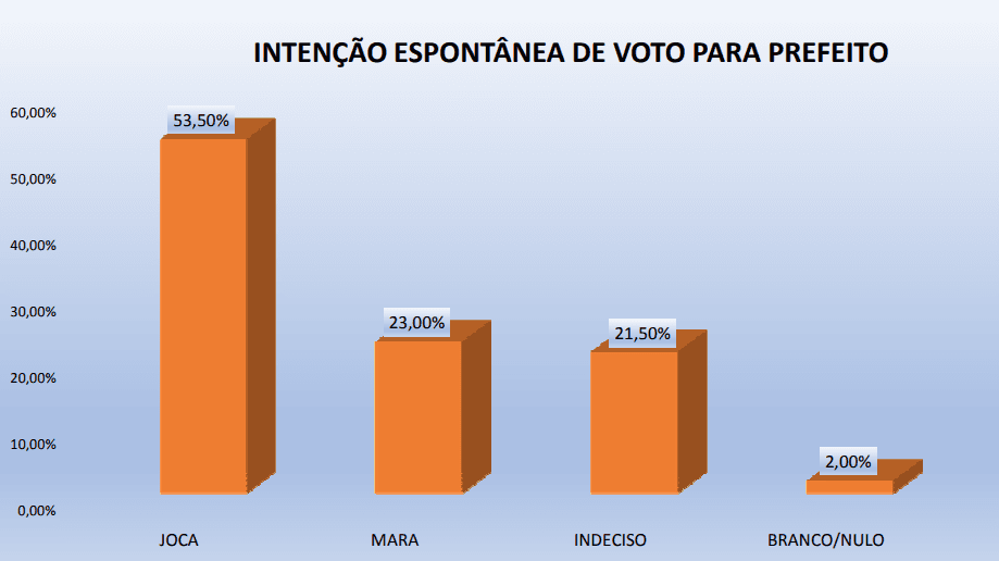 PESQUISA PERFIL / BG / RIACHUELO ESPONTÂNEA: Joca lidera com 53%, contra 23% de Mara