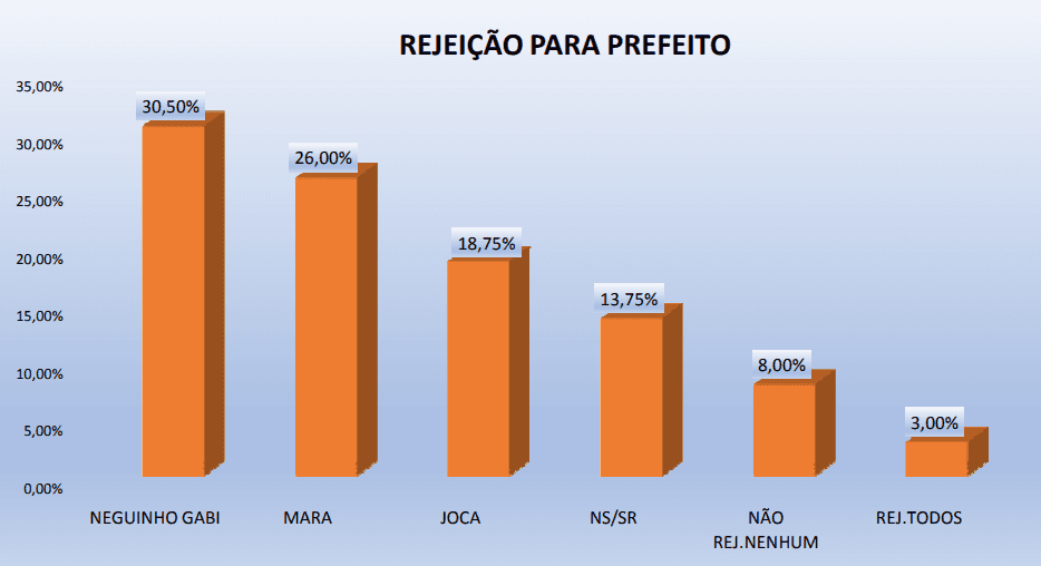 PESQUISA PERFIL / BG / RIACHUELO REJEIÇÃO: Neguinho Gabi é o mais rejeitado por 30%, Mara tem 26% e Joca 18%