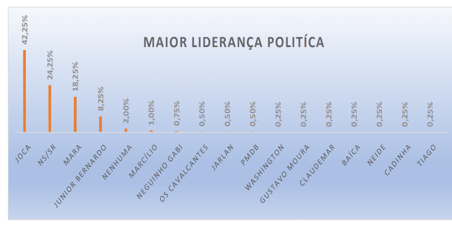 PESQUISA PERFIL / BG / RIACHUELO LIDERANÇA: Joca é o principal líder político para 42% da população