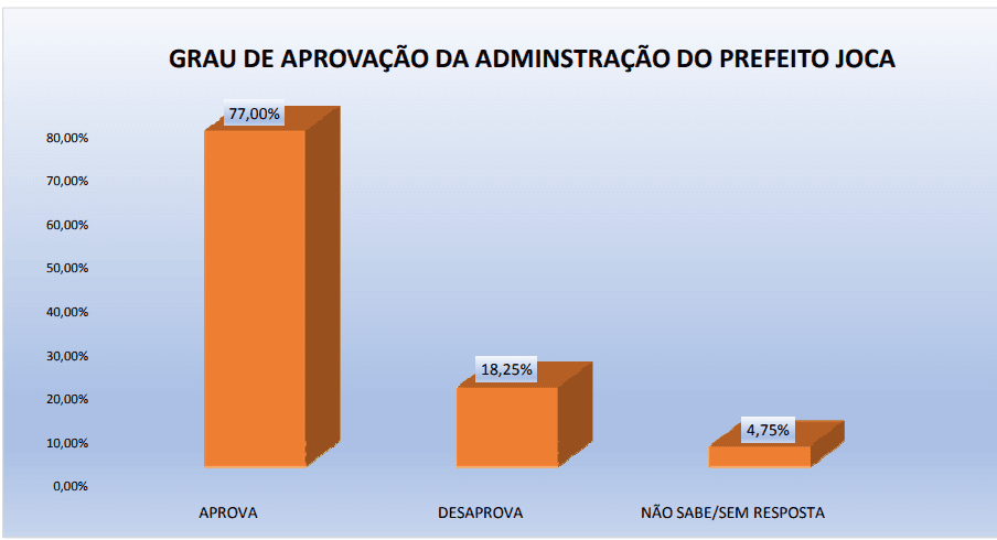 PESQUISA PERFIL / BG / RIACHUELO ADMINISTRAÇÃO: Gestão de Joca é aprovada por 77% da população