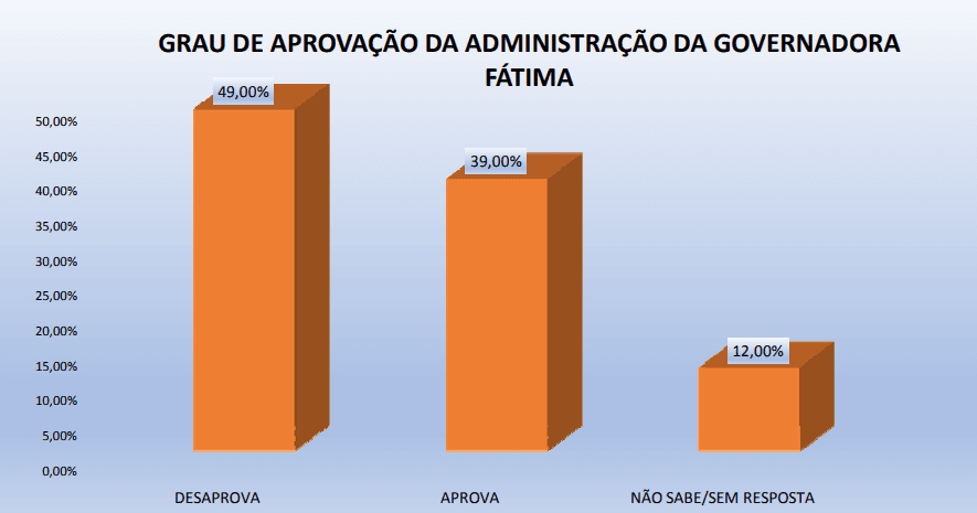 PESQUISA PERFIL / BG / RIACHUELO ADMINISTRAÇÃO: Governo Fátima é reprovado por 49% da população