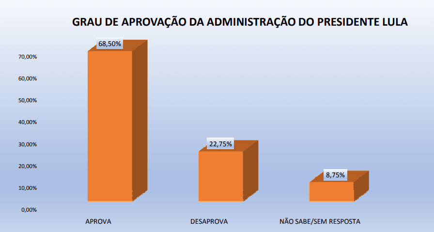 PESQUISA PERFIL / BG / RIACHUELO ADMINISTRAÇÃO: Governo Lula é aprovado por 68% da população