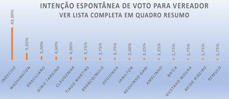 PESQUISA PERFIL / BG / RIACHUELO VEREADOR: Washington, Graciliano, Diniz e Claudemar são os mais lembrados