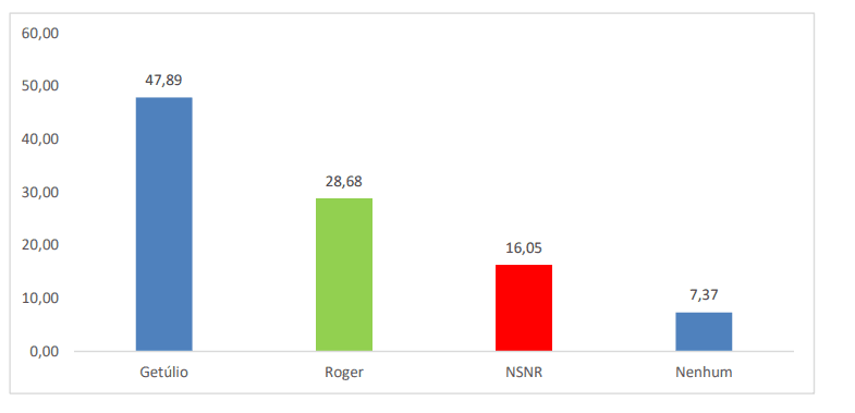 PESQUISA PIRÂMIDE/ BG / VÁRZEA ESTIMULADA: Getúlio lidera com 47% contra 28% de Roger