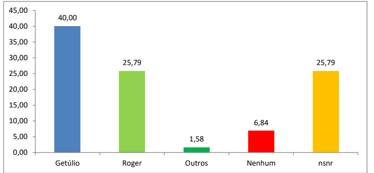PESQUISA PIRÂMIDE/ BG / VÁRZEA ESPONTÂNEA: Getúlio tem 40% contra 25% de Roger