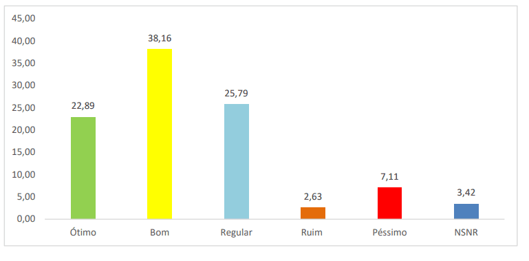 PESQUISA PIRÂMIDE/ BG / VÁRZEA ADMINISTRAÇÃO: Governo Lula é bom para 38%, regular 25% e para ótimo 22%