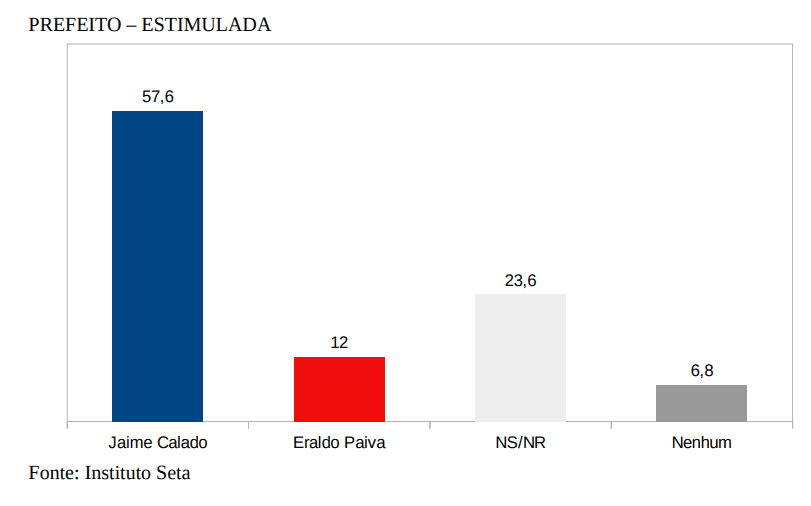 PESQUISA SETA/ BG/ SÃO GONÇALO ESTIMULADA: Jaime lidera com 57% contra 12% de Eraldo