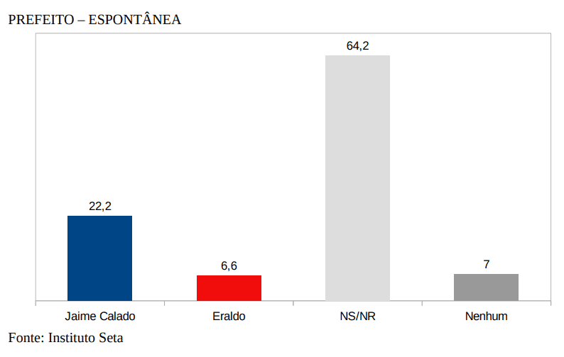 PESQUISA SETA/ BG/ SÃO GONÇALO ESPONTÂNEA: Jaime Calado tem 22% contra 6% de Eraldo