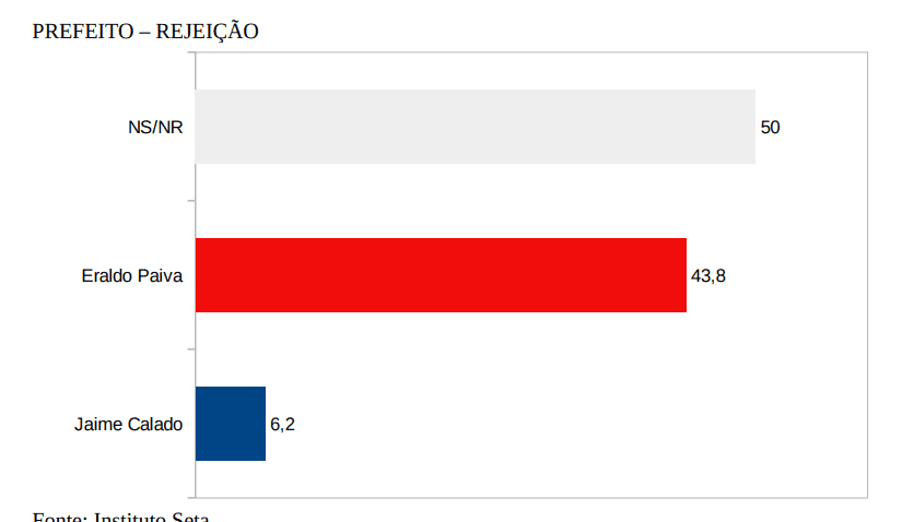 PESQUISA SETA/ BG/ SÃO GONÇALO REJEIÇÃO: Eraldo é rejeitado por 43% enquanto Jaime tem 6%
