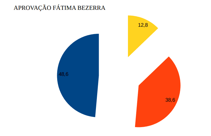 PESQUISA SETA/ BG/ SÃO GONÇALO ADMINISTRAÇÃO: Governo Fátima é reprovado por 48% da população