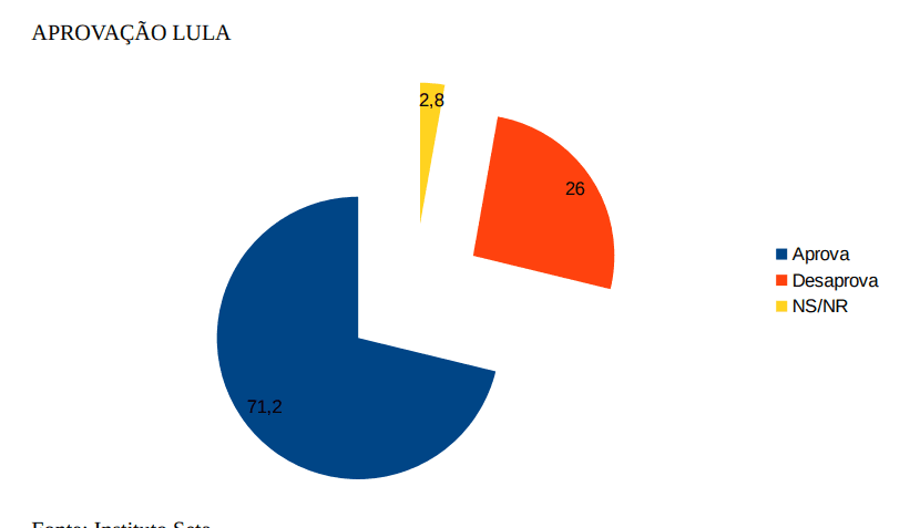 PESQUISA SETA/ BG/ SÃO GONÇALO ADMINISTRAÇÃO: Governo Lula é aprovado por 71% da população