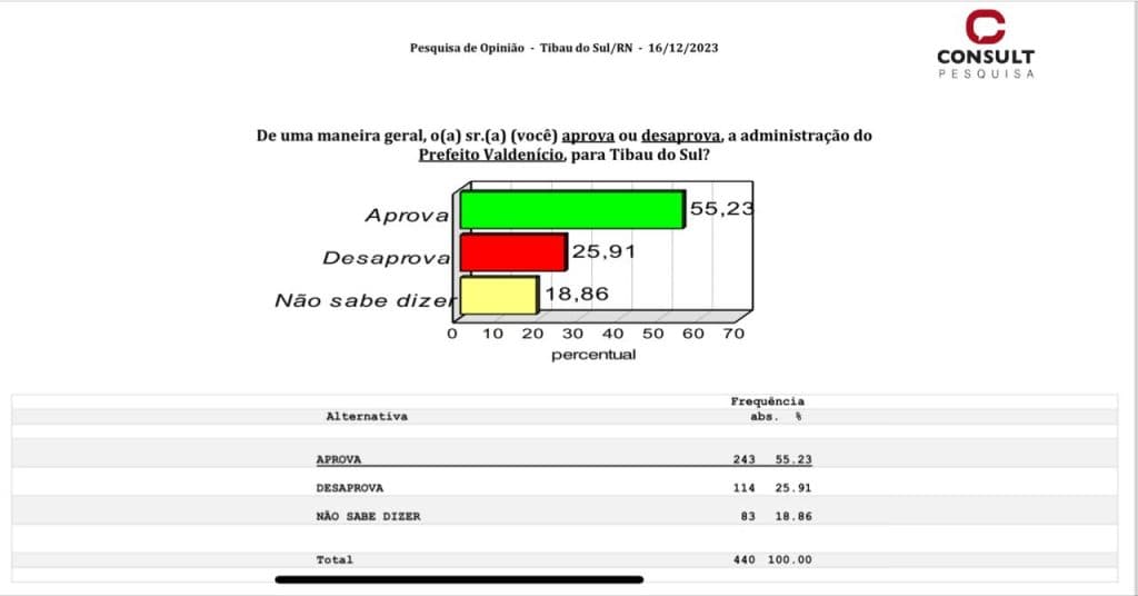 PESQUISA CONSULT / BG / TIBAU DO SUL APROVAÇÃO: Gestão de Valdenicio é aprovada por 55%