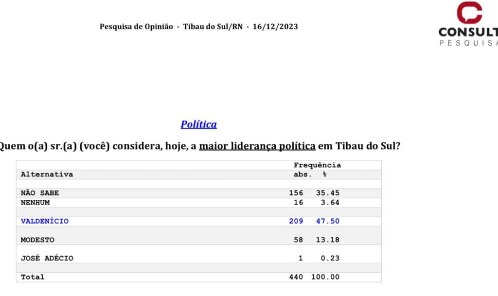 PESQUISA CONSULT/BG/ TIBAU DO SUL: Valdenicio é a maior liderança para 47%