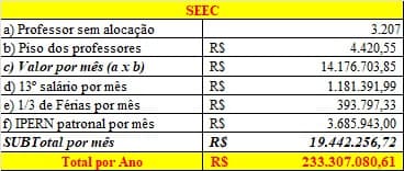 Professores fantasmas: Estado gasta mais de R$ 233 milhões com professores sem local de trabalho
