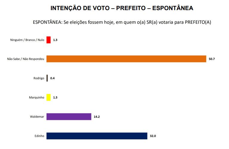 PESQUISA SETA/POÇO BRANCO/PREFEITO/ ESPONTÂNEA: Edinho lidera com 32% contra 14,2% de Waldemar e 1,3% de Marquinho